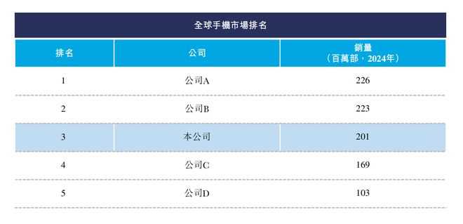 港交所！年入687亿销量全球第三pg电子游戏网站深圳手机巨头冲刺(图10)