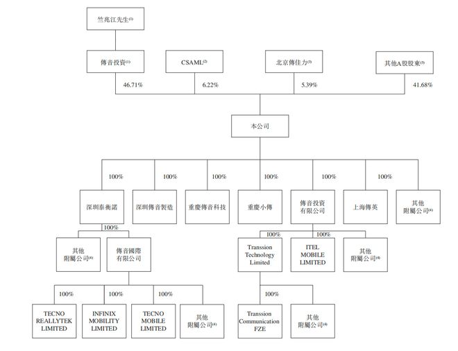港交所！年入687亿销量全球第三pg电子游戏网站深圳手机巨头冲刺(图13)