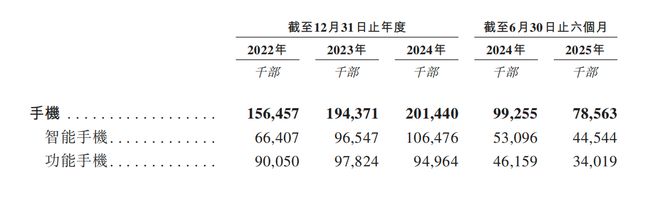 港交所！年入687亿销量全球第三pg电子游戏网站深圳手机巨头冲刺(图15)