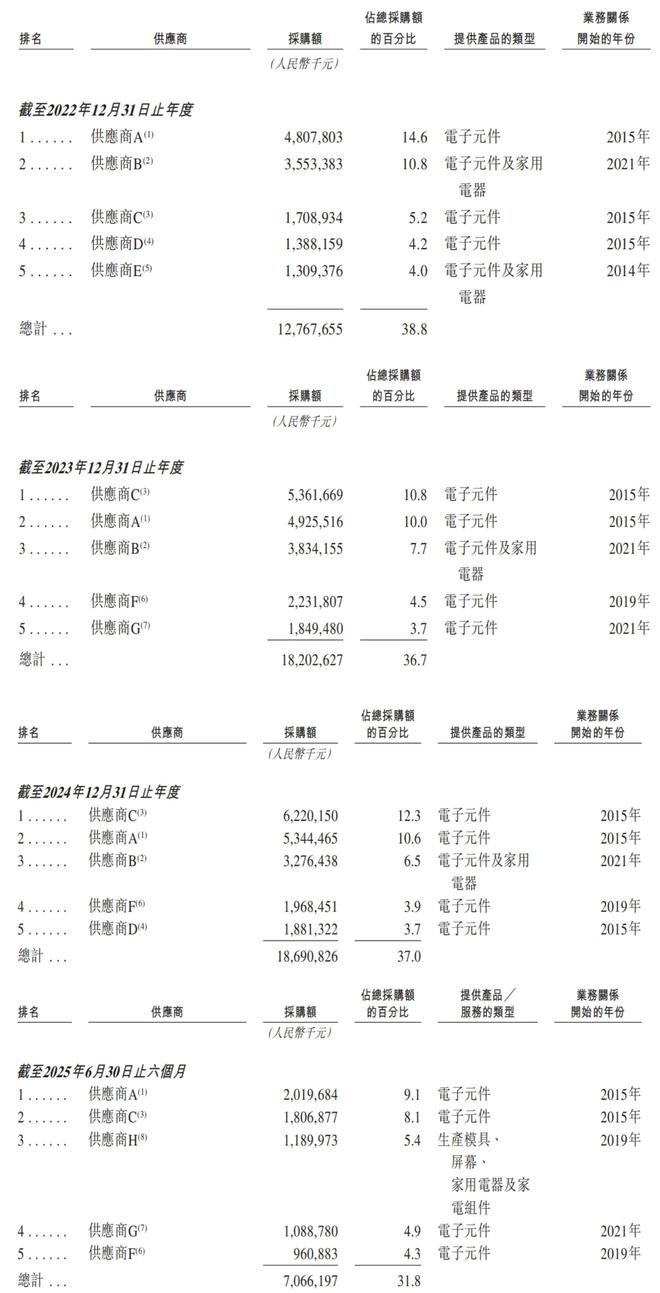 港交所！年入687亿销量全球第三pg电子游戏网站深圳手机巨头冲刺(图7)